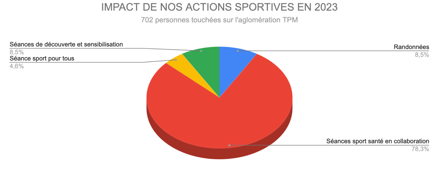 Camembert de l'évolution de Xplorafit